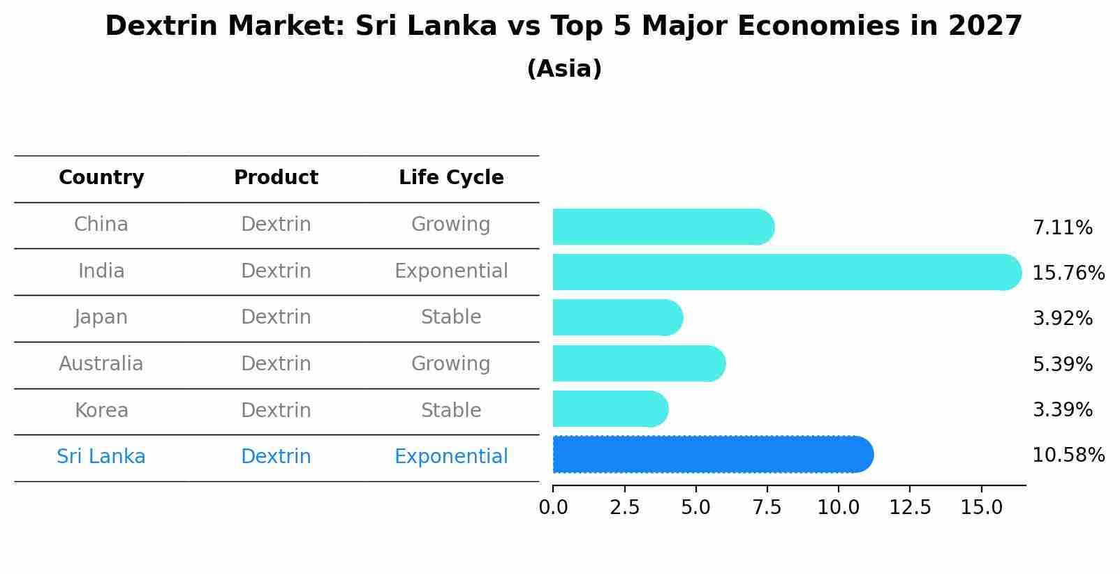 Dextrin Market: Sri Lanka vs Top 5 Major Economies in 2027 (Asia)