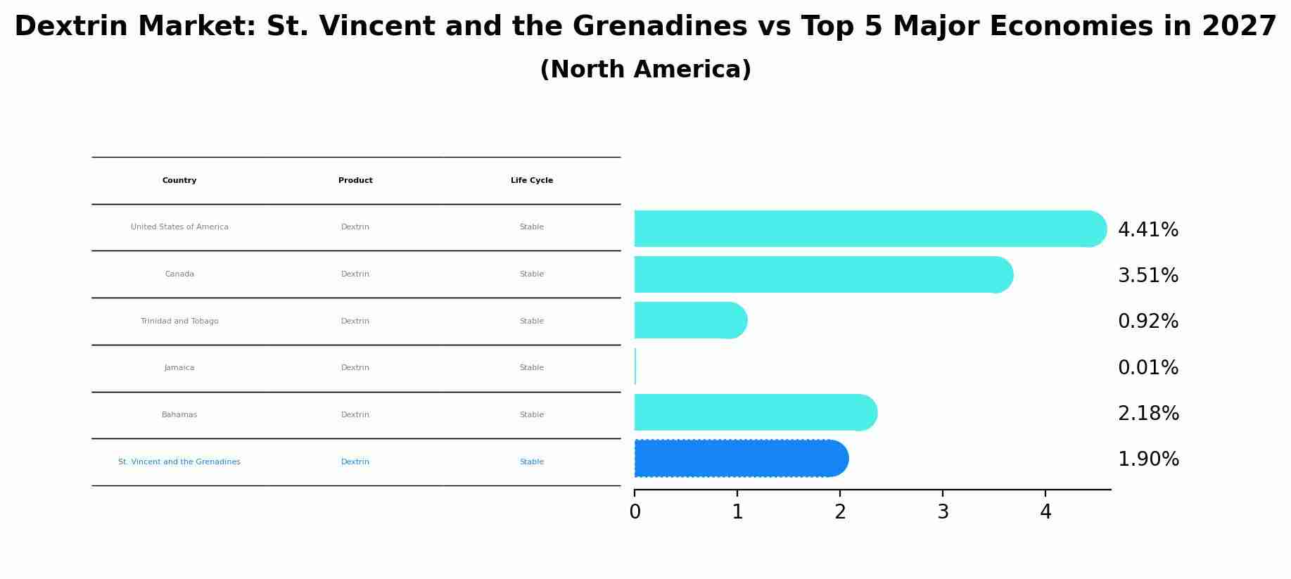 Dextrin Market: St. Vincent and the Grenadines vs Top 5 Major Economies in 2027 (North America)
