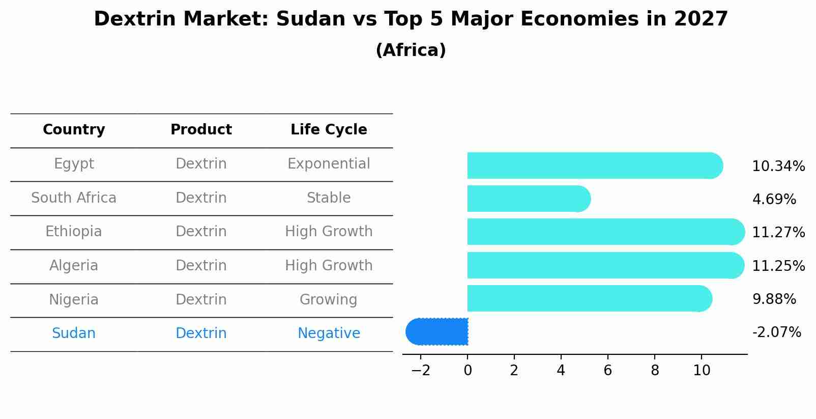 Dextrin Market: Sudan vs Top 5 Major Economies in 2027 (Africa)