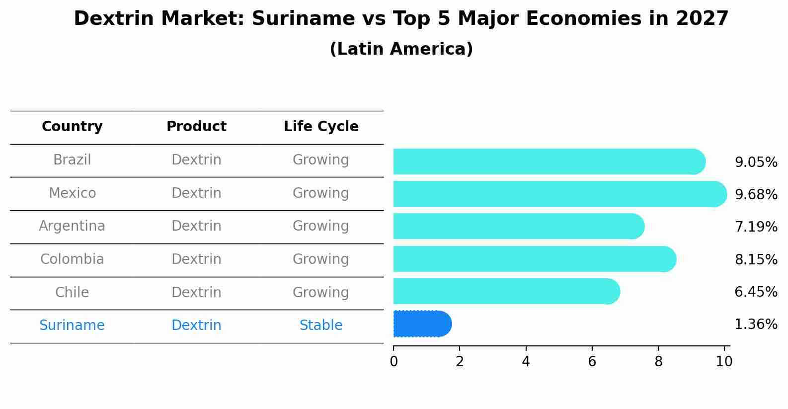 Dextrin Market: Suriname vs Top 5 Major Economies in 2027 (Latin America)