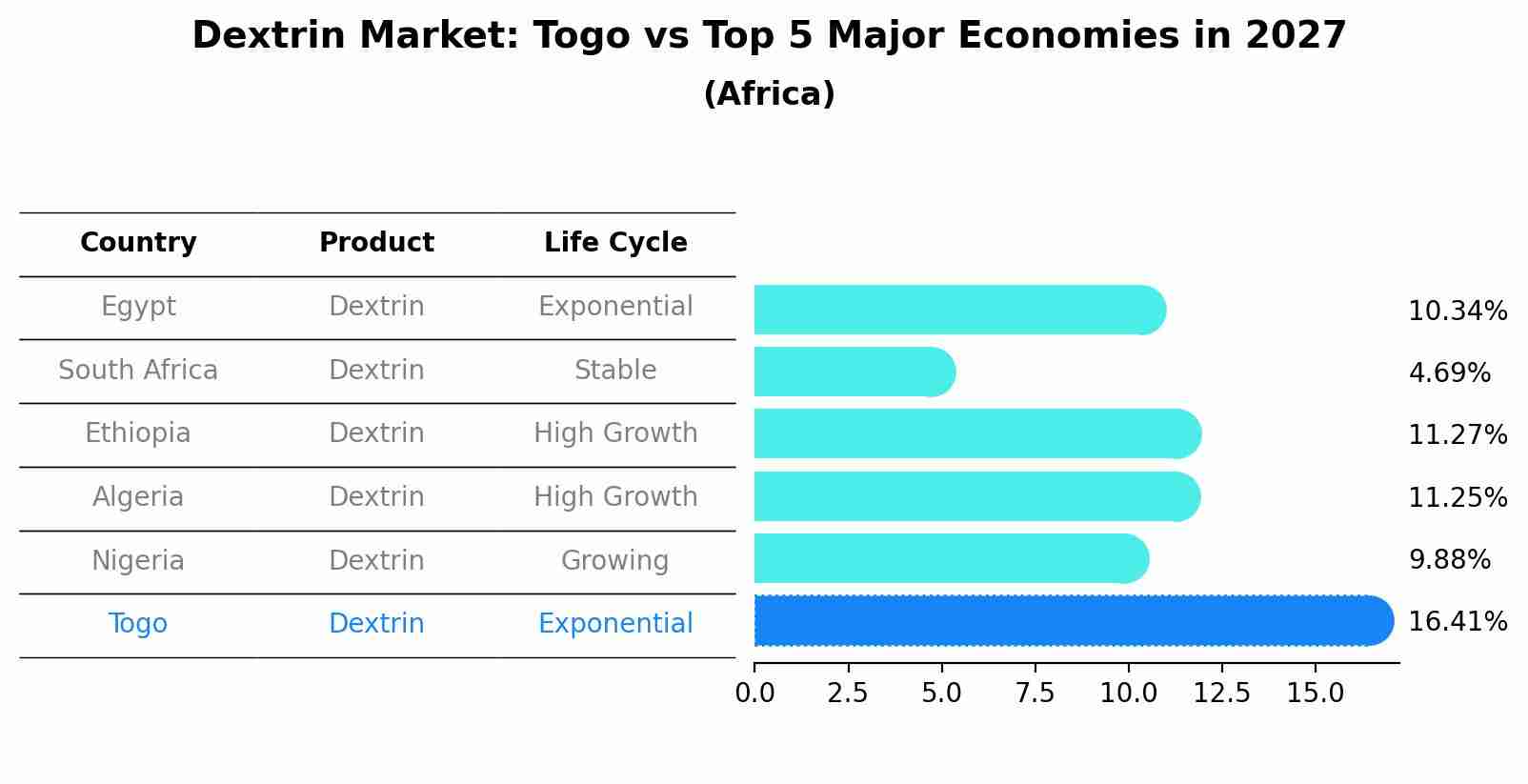 Dextrin Market: Togo vs Top 5 Major Economies in 2027 (Africa)