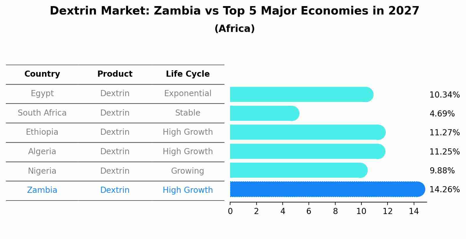 Dextrin Market: Zambia vs Top 5 Major Economies in 2027 (Africa)