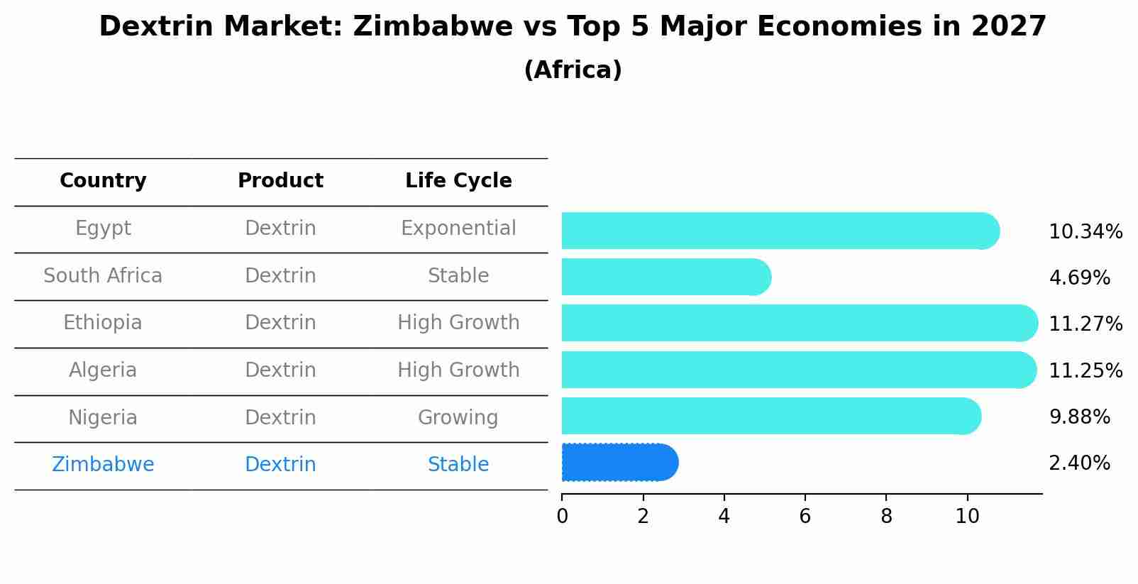 Dextrin Market: Zimbabwe vs Top 5 Major Economies in 2027 (Africa)