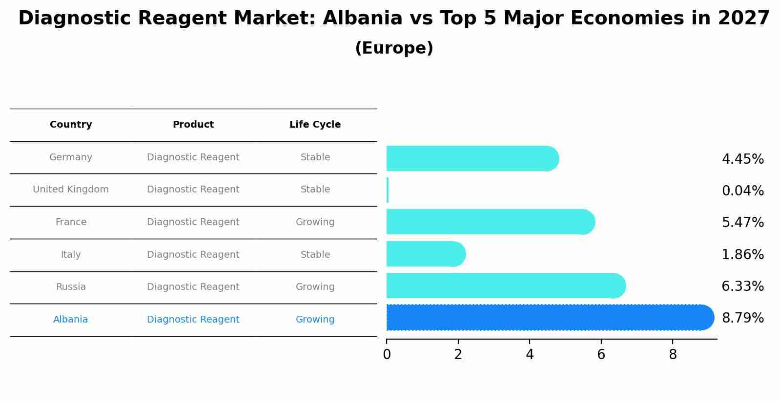 Diagnostic Reagent Market: Albania vs Top 5 Major Economies in 2027 (Europe)