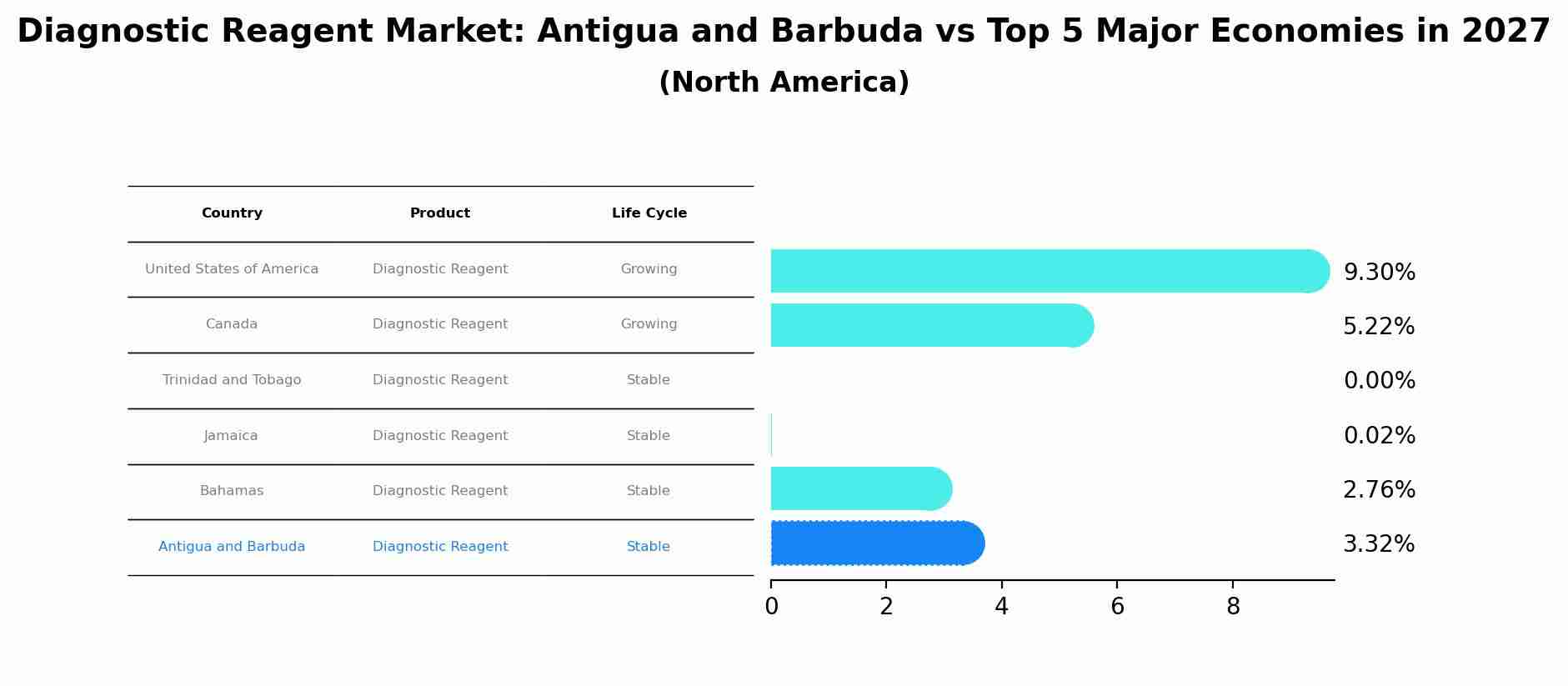 Diagnostic Reagent Market: Antigua and Barbuda vs Top 5 Major Economies in 2027 (North America)