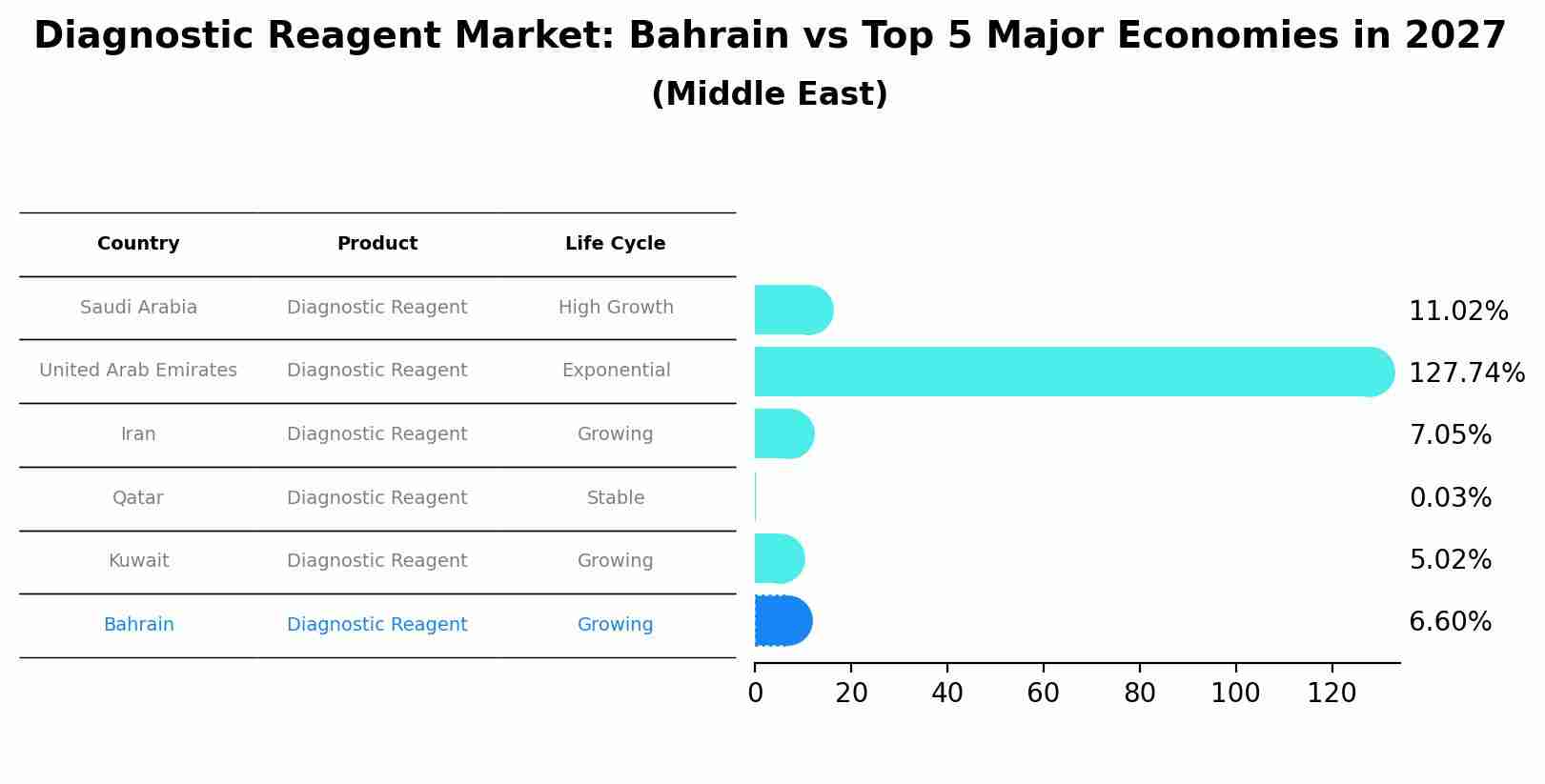 Diagnostic Reagent Market: Bahrain vs Top 5 Major Economies in 2027 (Middle East)