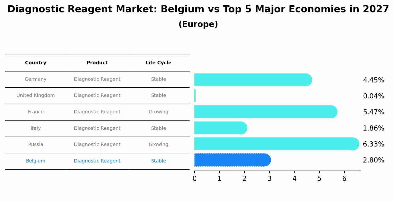 Diagnostic Reagent Market: Belgium vs Top 5 Major Economies in 2027 (Europe)