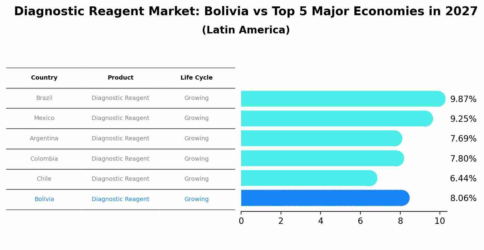 Diagnostic Reagent Market: Bolivia vs Top 5 Major Economies in 2027 (Latin America)