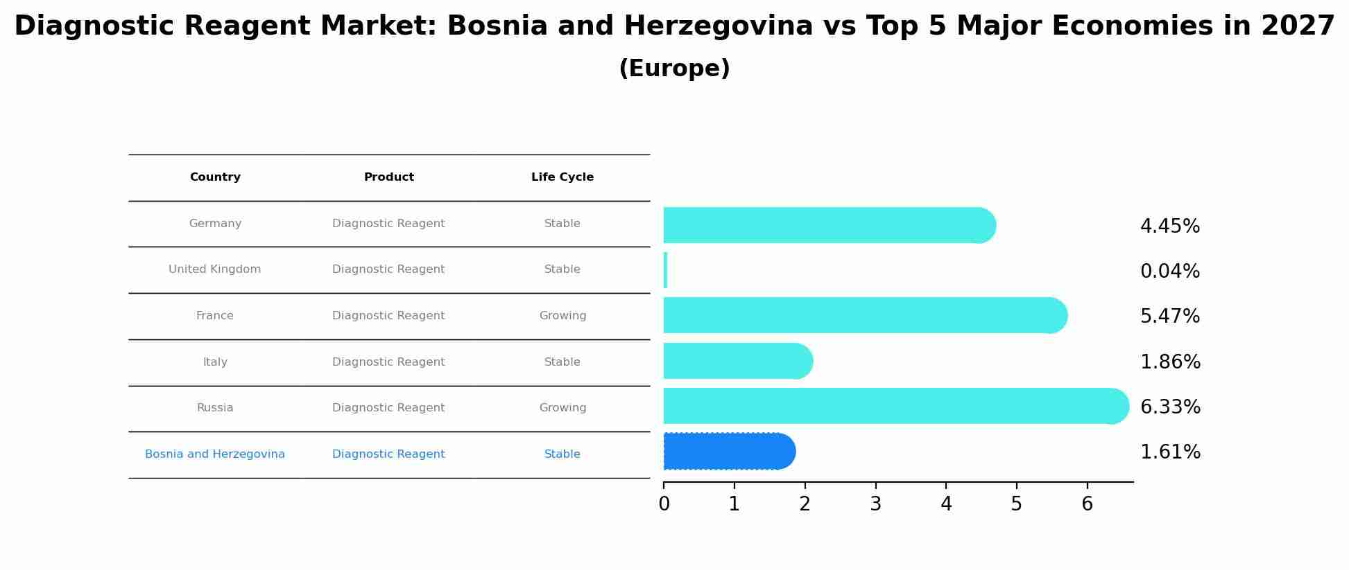 Diagnostic Reagent Market: Bosnia and Herzegovina vs Top 5 Major Economies in 2027 (Europe)