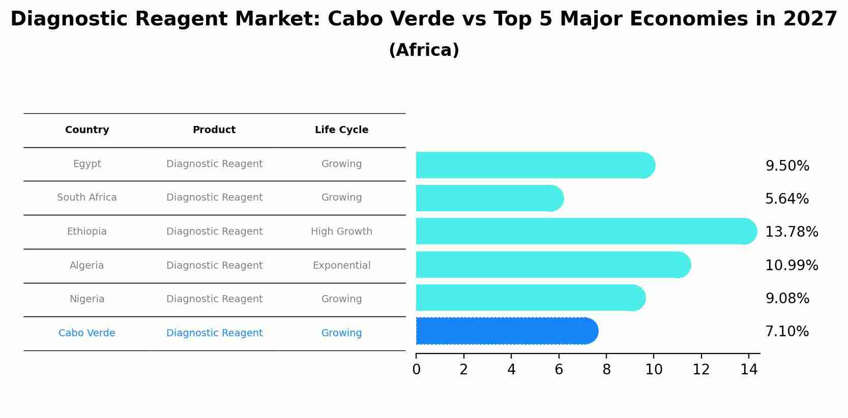 Diagnostic Reagent Market: Cabo Verde vs Top 5 Major Economies in 2027 (Africa)