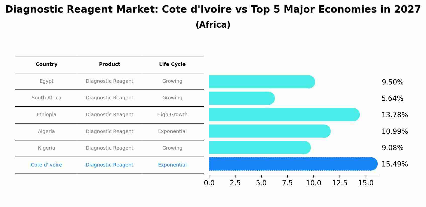Diagnostic Reagent Market: Cote d'Ivoire vs Top 5 Major Economies in 2027 (Africa)