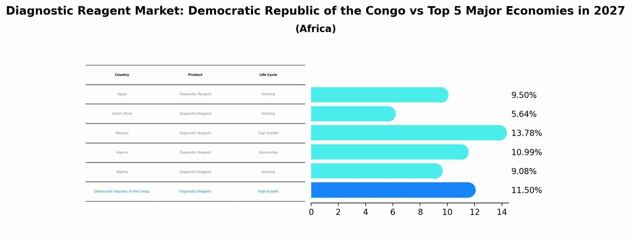 Diagnostic Reagent Market: Democratic Republic of the Congo vs Top 5 Major Economies in 2027 (Africa)