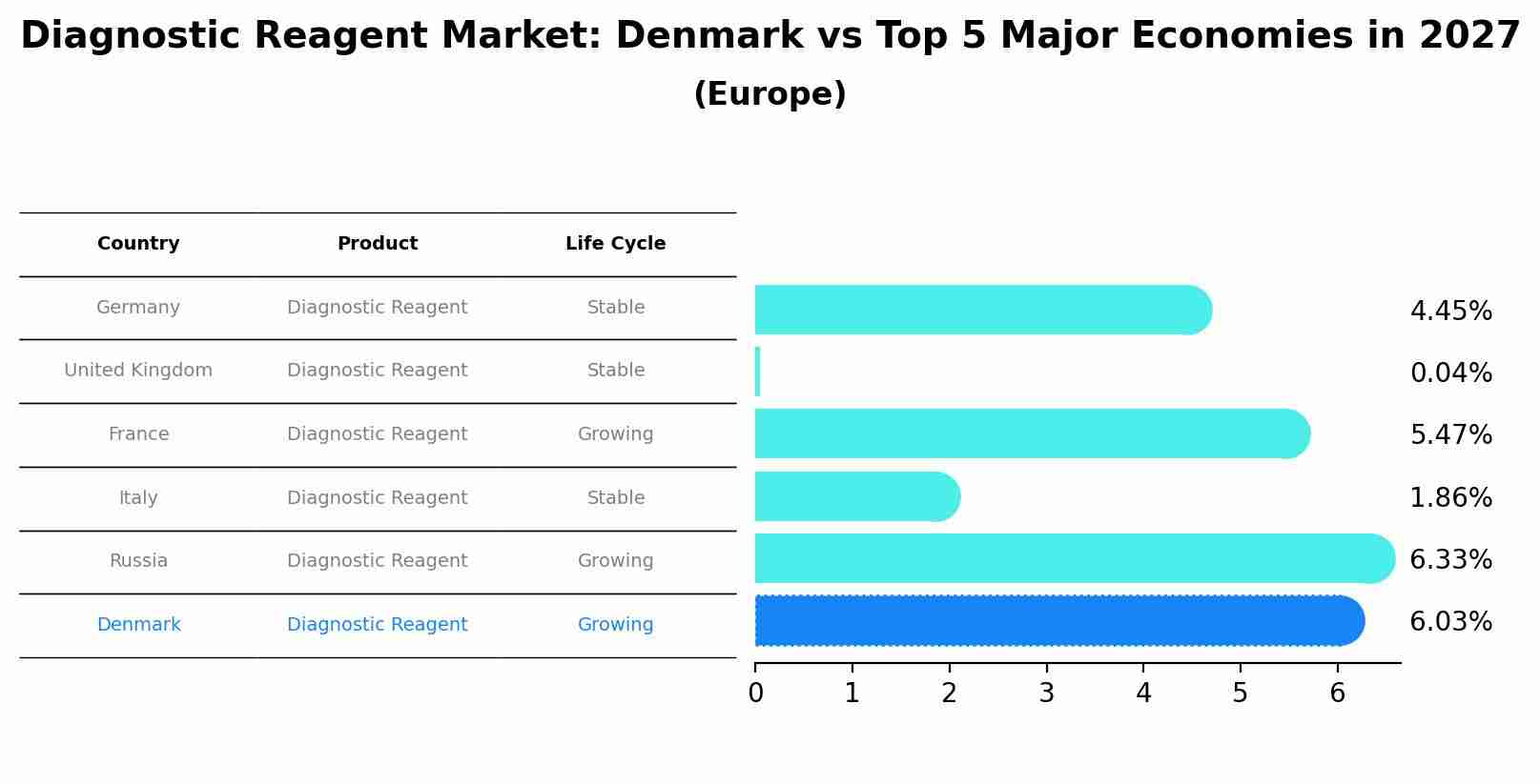 Diagnostic Reagent Market: Denmark vs Top 5 Major Economies in 2027 (Europe)