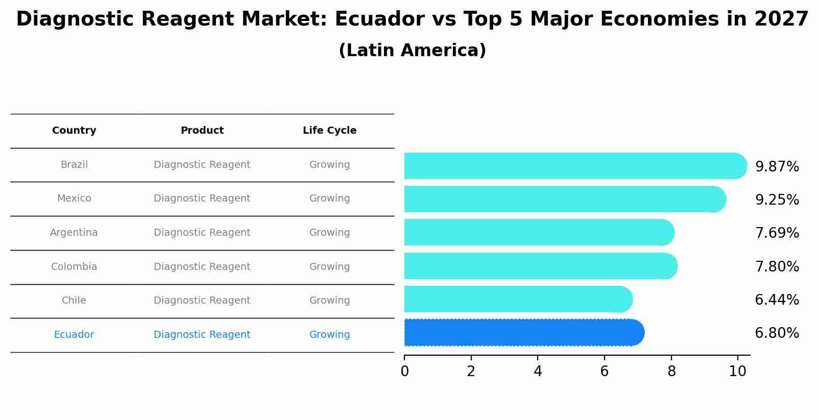 Diagnostic Reagent Market: Ecuador vs Top 5 Major Economies in 2027 (Latin America)