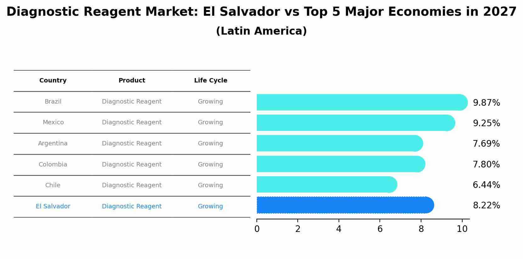 Diagnostic Reagent Market: El Salvador vs Top 5 Major Economies in 2027 (Latin America)