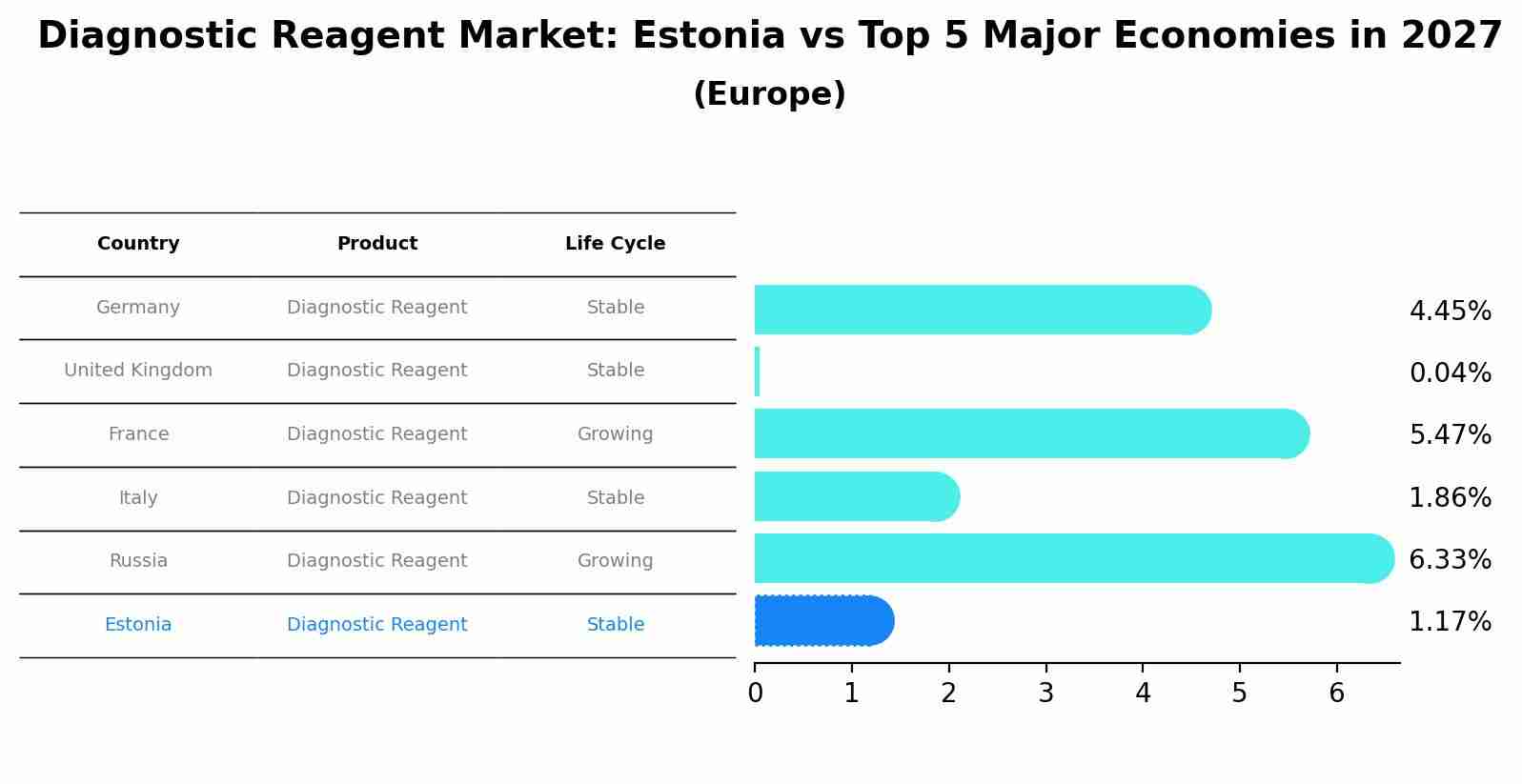 Diagnostic Reagent Market: Estonia vs Top 5 Major Economies in 2027 (Europe)