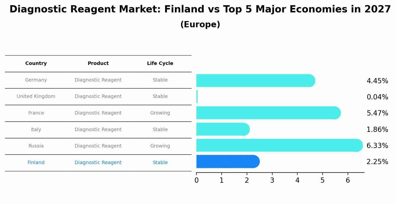 Diagnostic Reagent Market: Finland vs Top 5 Major Economies in 2027 (Europe)