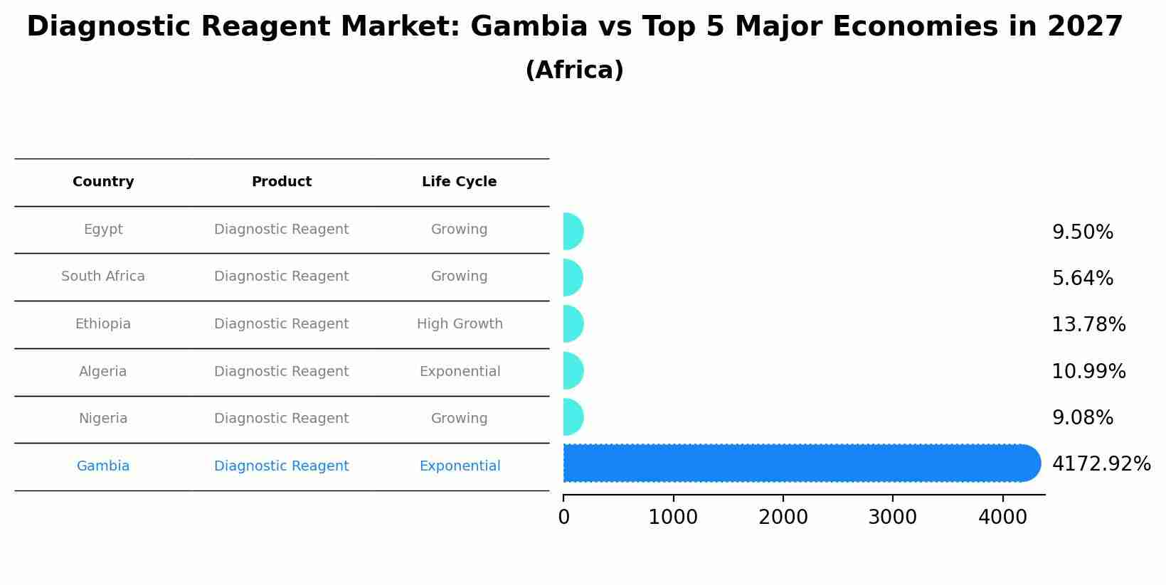 Diagnostic Reagent Market: Gambia vs Top 5 Major Economies in 2027 (Africa)
