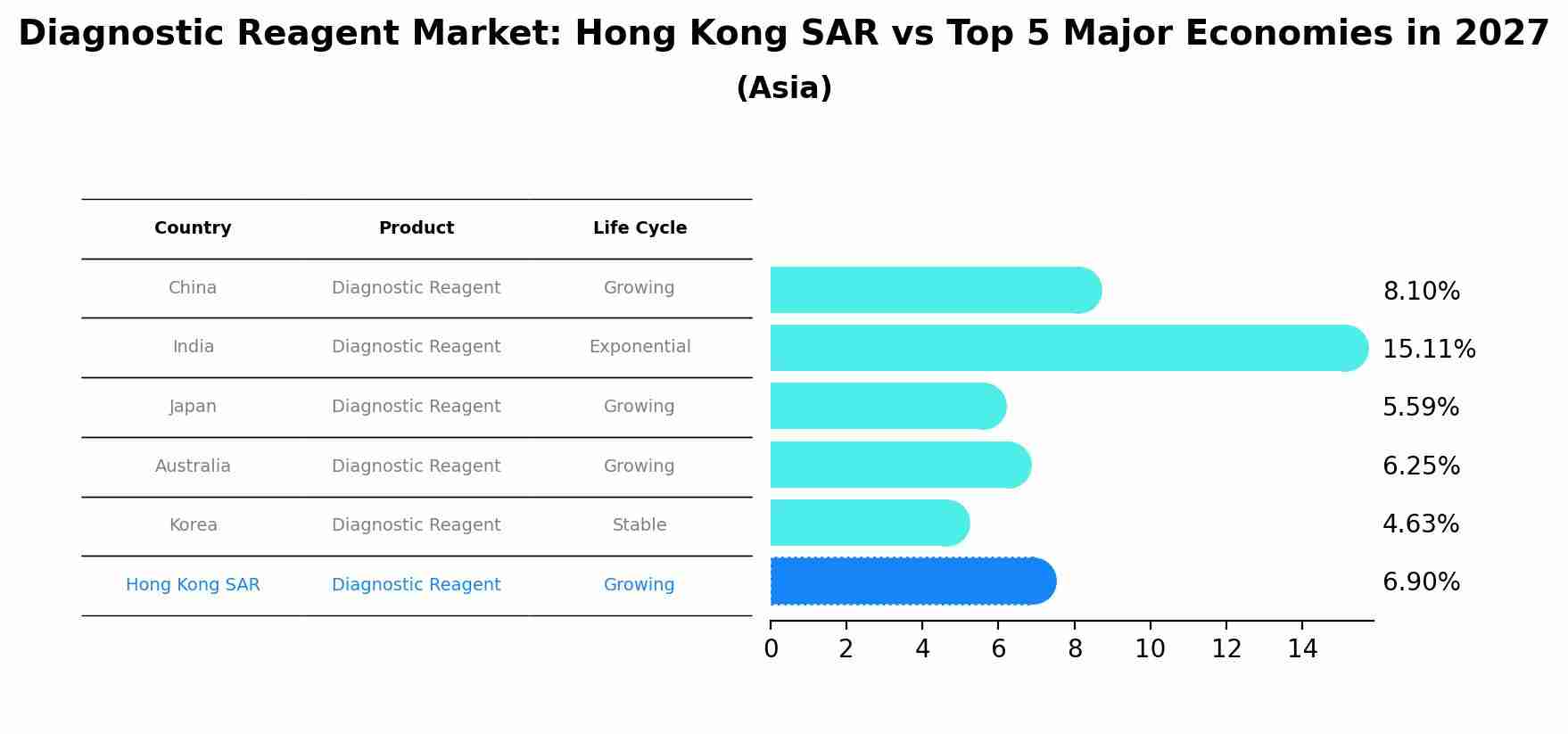 Diagnostic Reagent Market: Hong Kong SAR vs Top 5 Major Economies in 2027 (Asia)