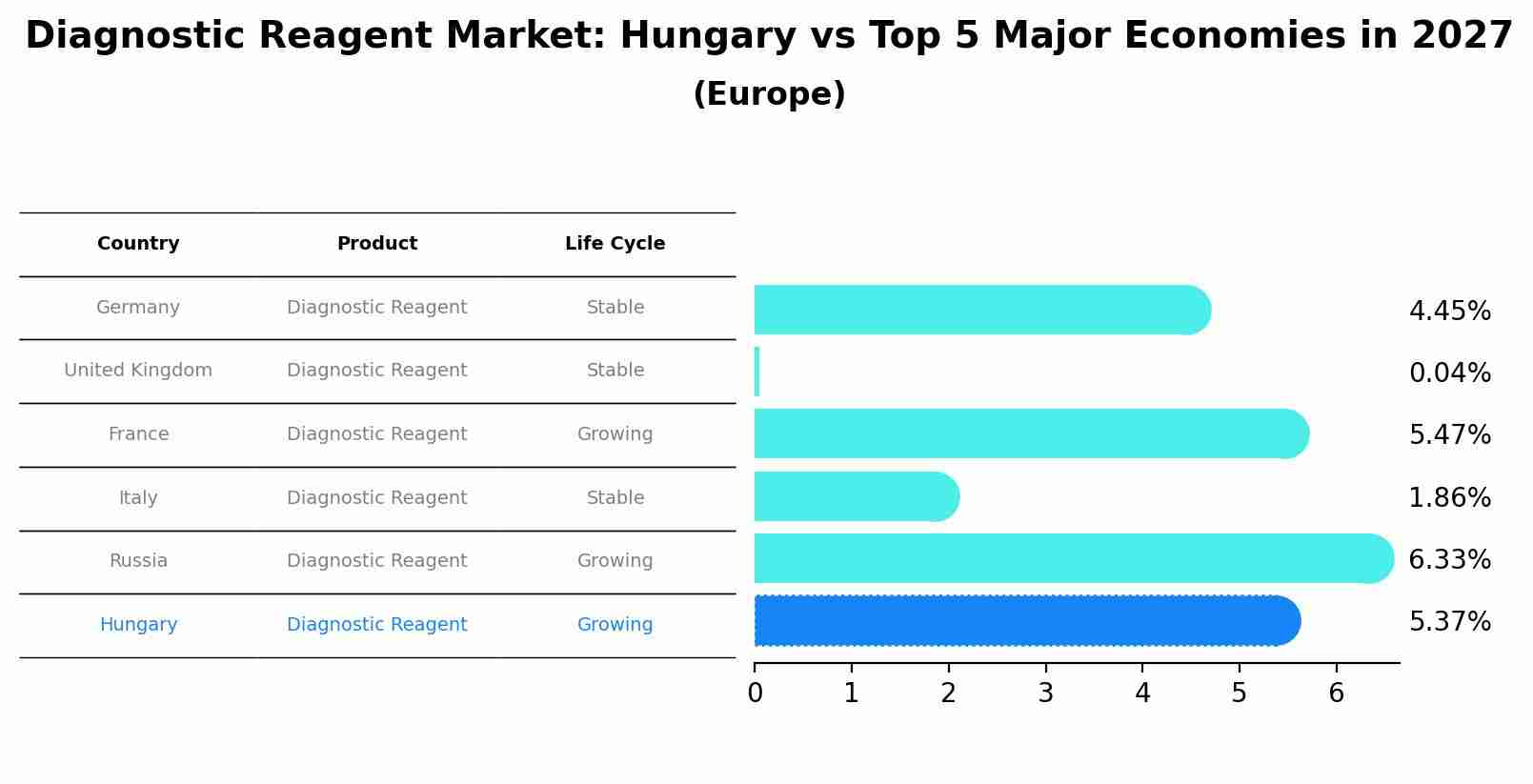 Diagnostic Reagent Market: Hungary vs Top 5 Major Economies in 2027 (Europe)