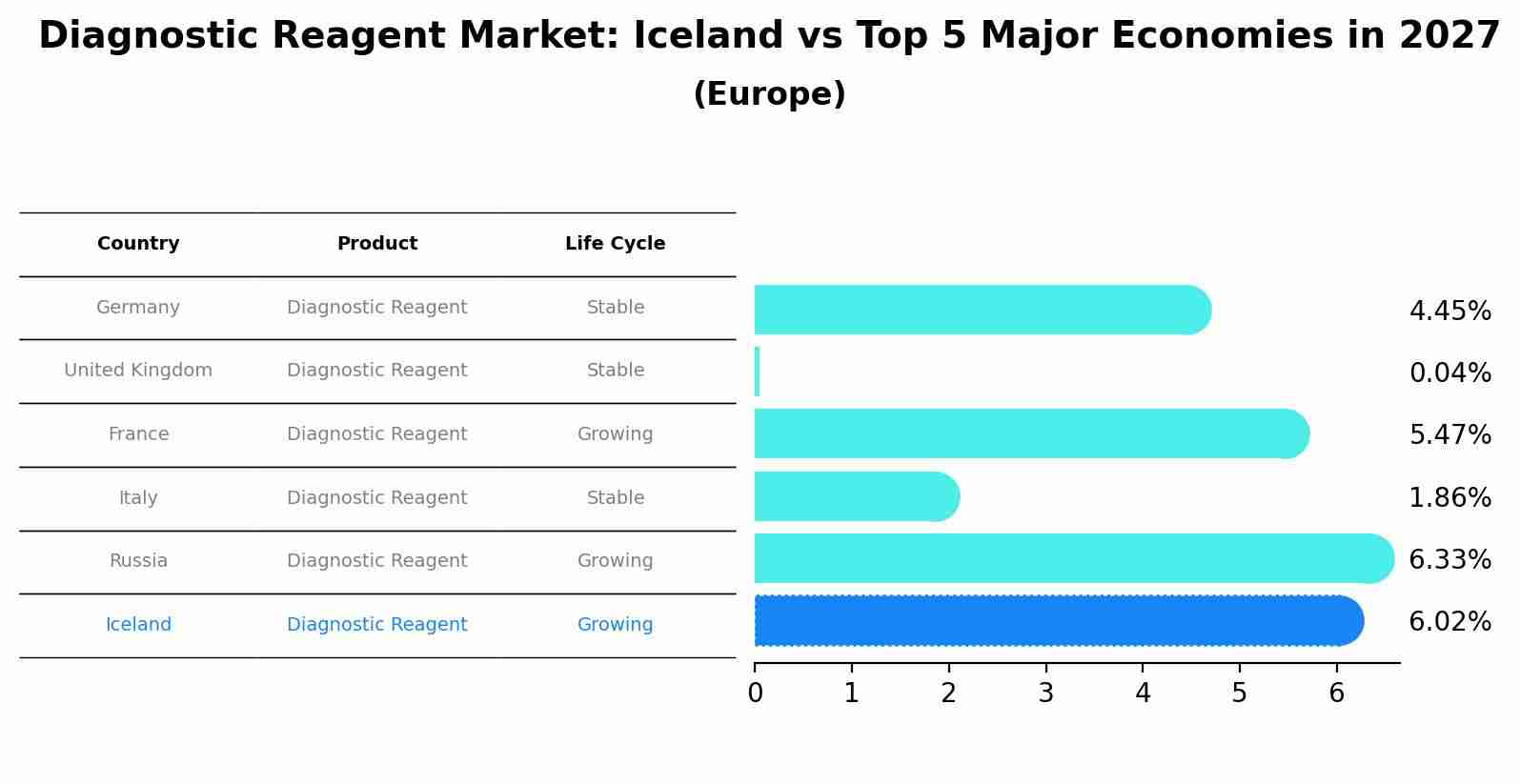 Diagnostic Reagent Market: Iceland vs Top 5 Major Economies in 2027 (Europe)