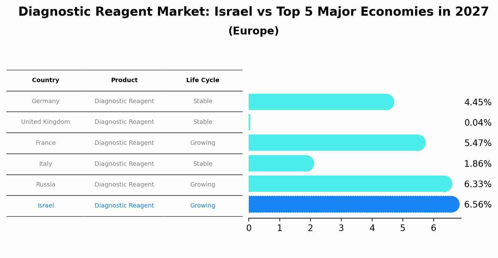Diagnostic Reagent Market: Israel vs Top 5 Major Economies in 2027 (Europe)