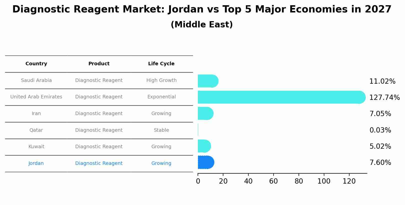 Diagnostic Reagent Market: Jordan vs Top 5 Major Economies in 2027 (Middle East)