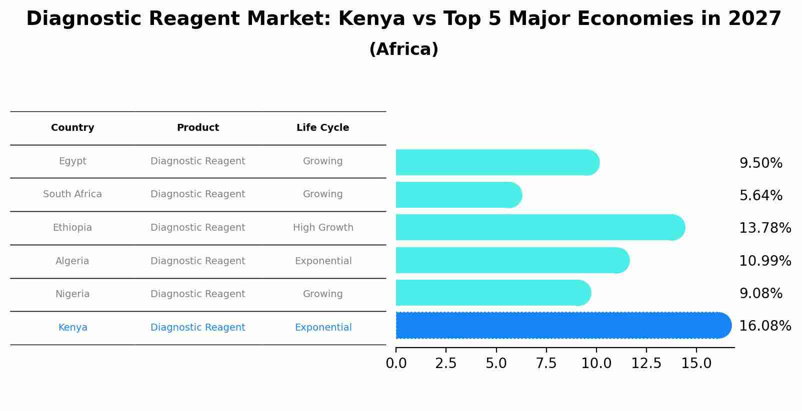 Diagnostic Reagent Market: Kenya vs Top 5 Major Economies in 2027 (Africa)