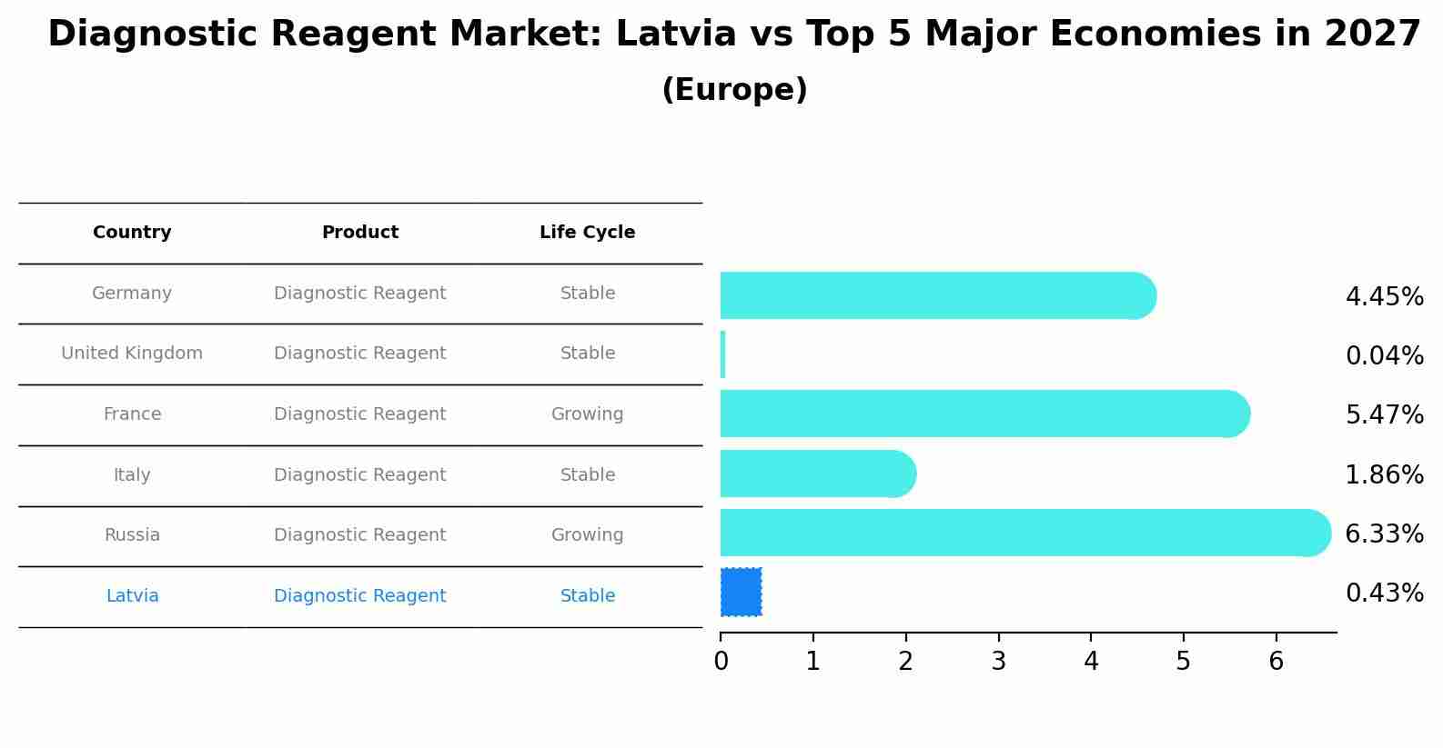 Diagnostic Reagent Market: Latvia vs Top 5 Major Economies in 2027 (Europe)