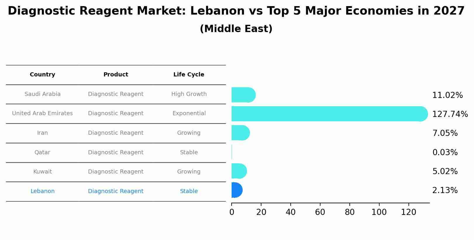 Diagnostic Reagent Market: Lebanon vs Top 5 Major Economies in 2027 (Middle East)