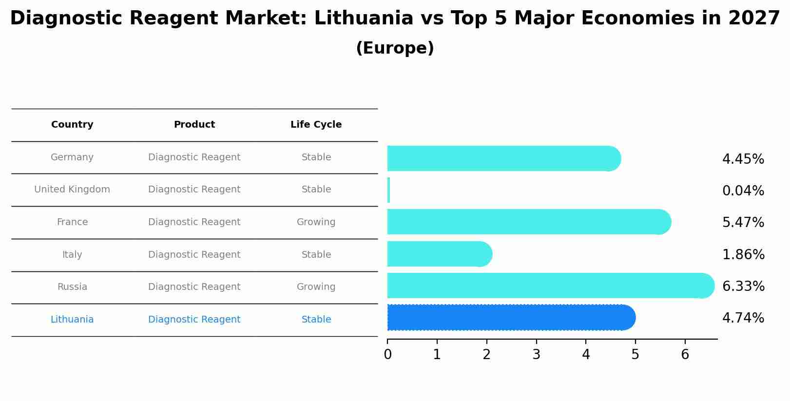 Diagnostic Reagent Market: Lithuania vs Top 5 Major Economies in 2027 (Europe)