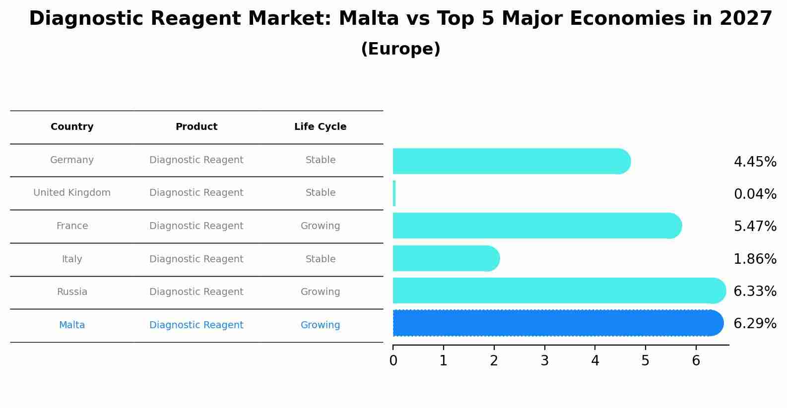 Diagnostic Reagent Market: Malta vs Top 5 Major Economies in 2027 (Europe)