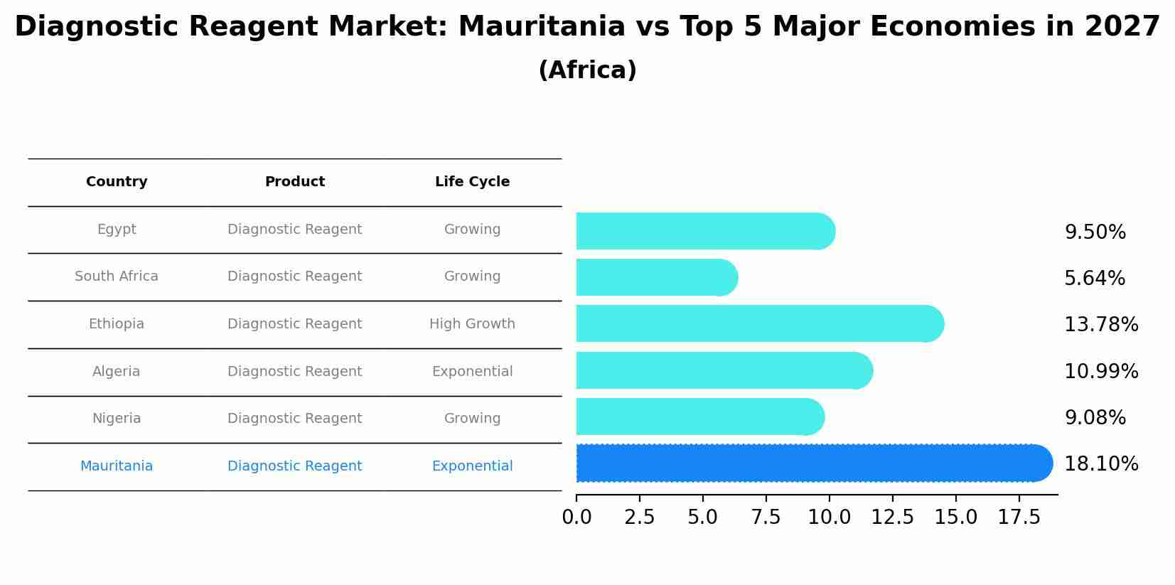 Diagnostic Reagent Market: Mauritania vs Top 5 Major Economies in 2027 (Africa)