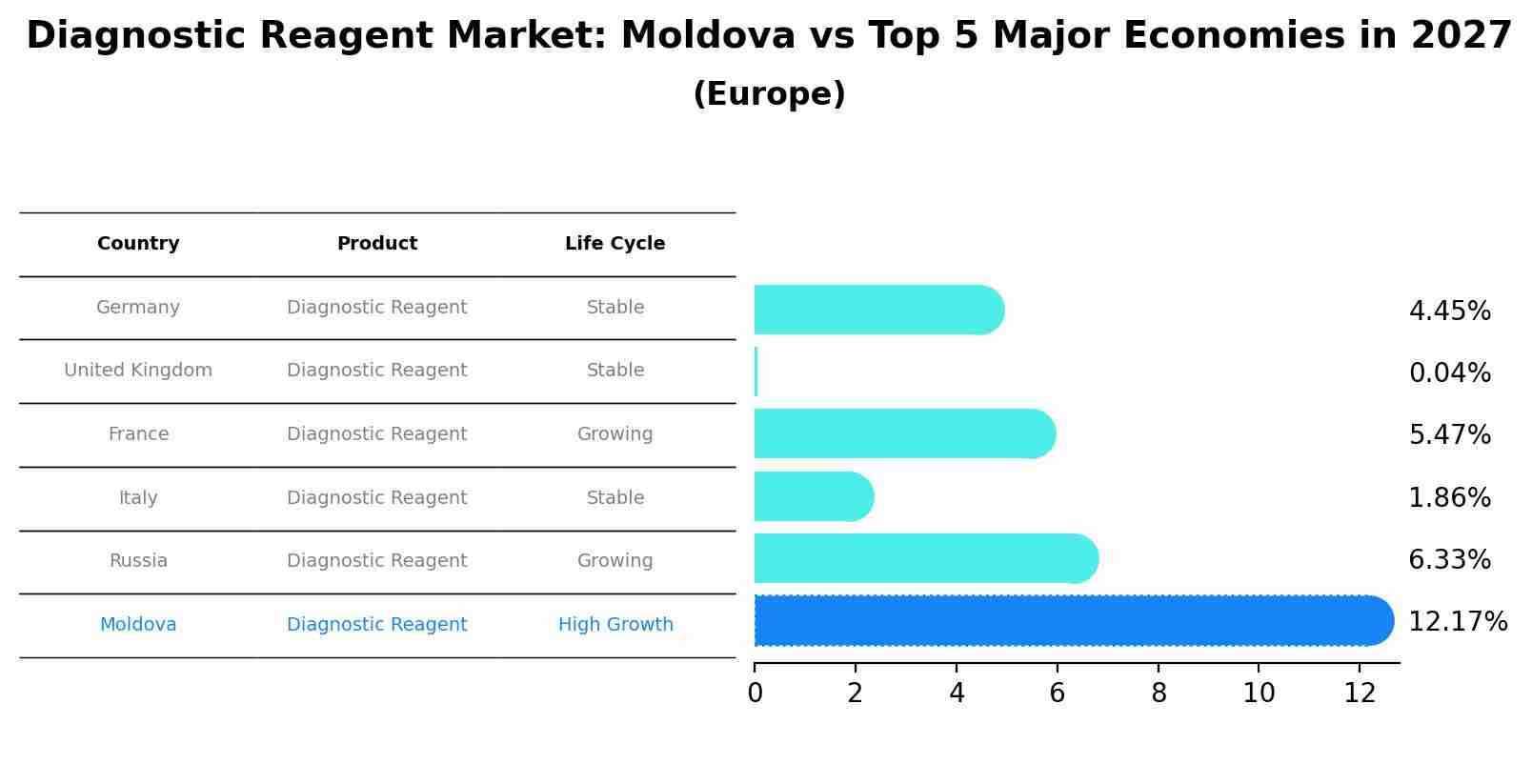 Diagnostic Reagent Market: Moldova vs Top 5 Major Economies in 2027 (Europe)