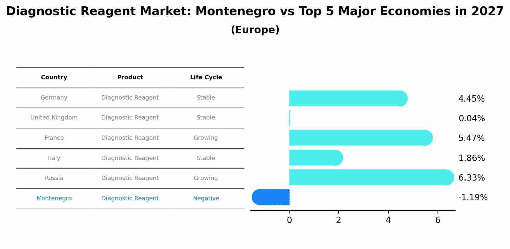 Diagnostic Reagent Market: Montenegro vs Top 5 Major Economies in 2027 (Europe)