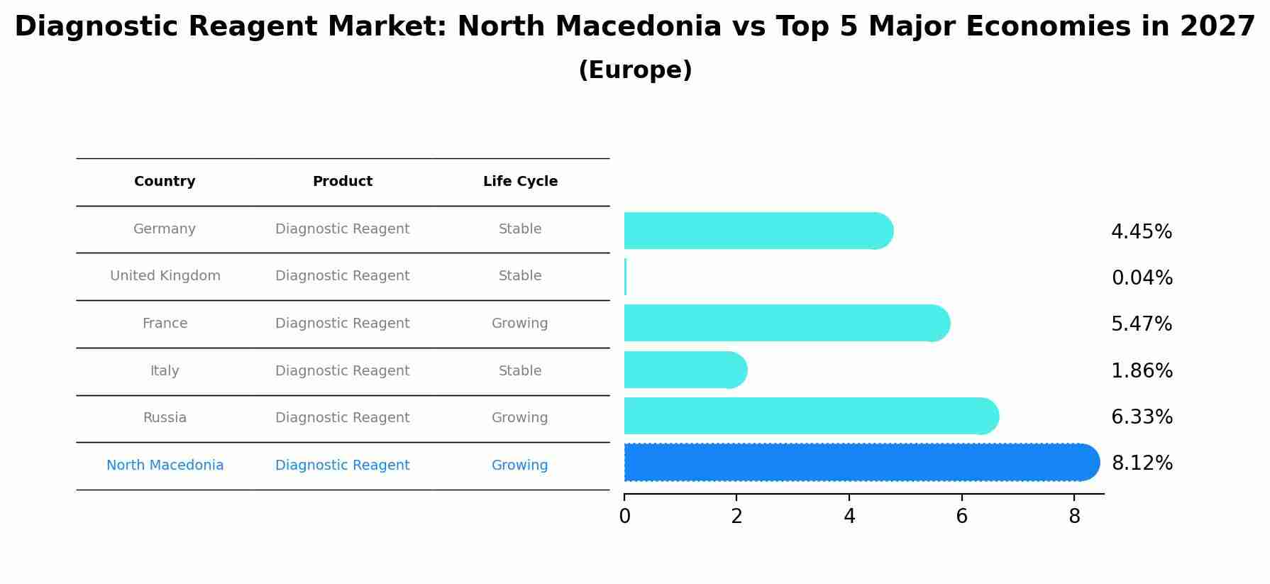 Diagnostic Reagent Market: North Macedonia vs Top 5 Major Economies in 2027 (Europe)