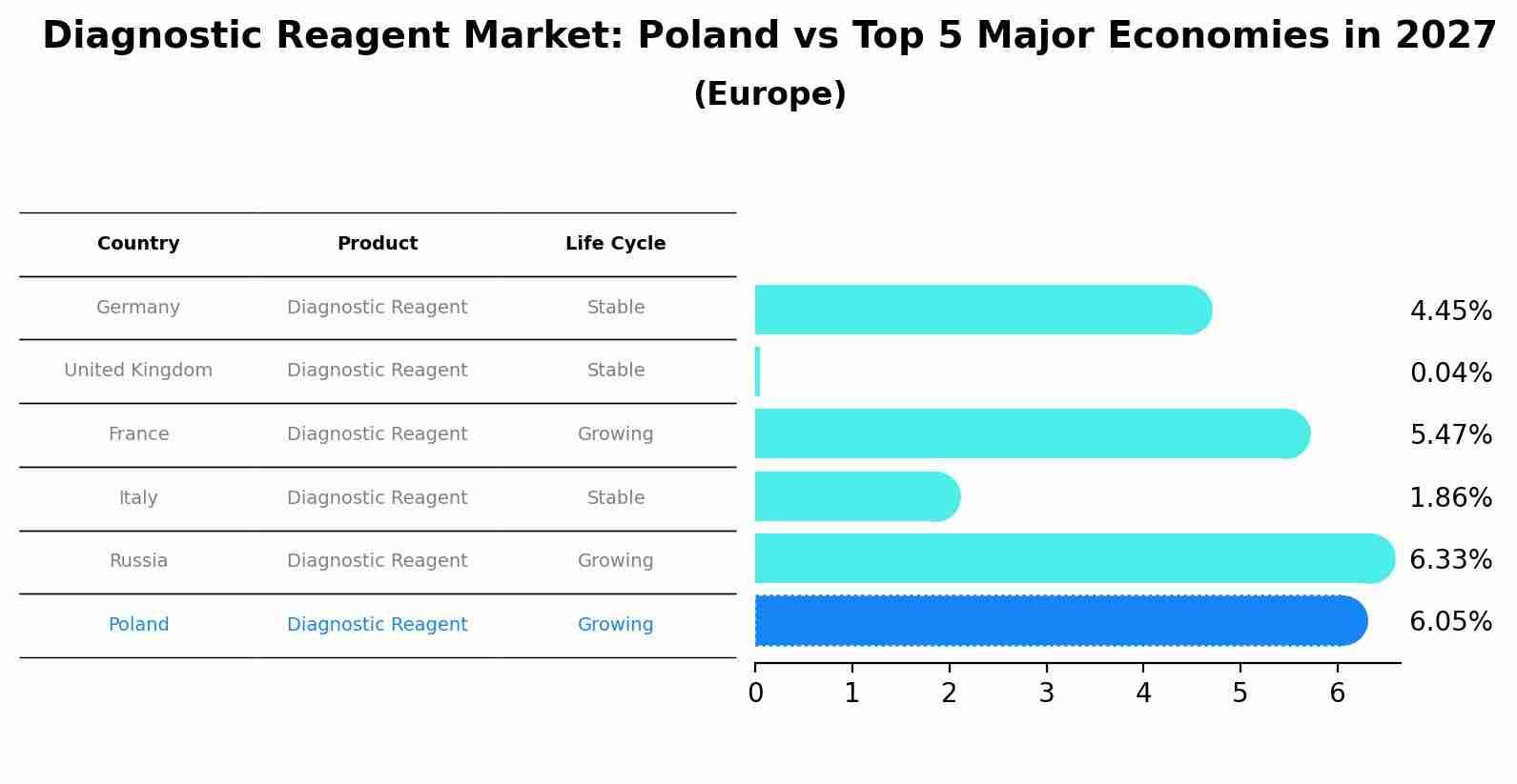 Diagnostic Reagent Market: Poland vs Top 5 Major Economies in 2027 (Europe)