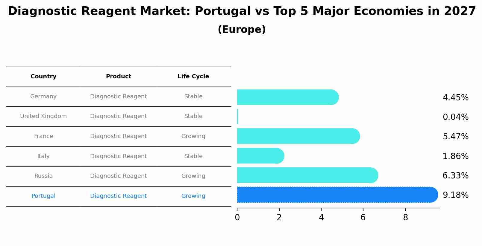 Diagnostic Reagent Market: Portugal vs Top 5 Major Economies in 2027 (Europe)