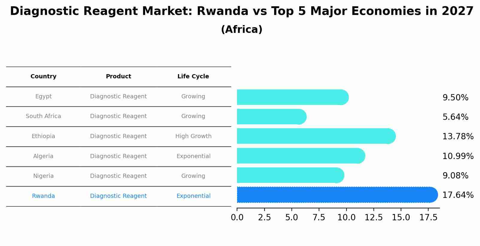 Diagnostic Reagent Market: Rwanda vs Top 5 Major Economies in 2027 (Africa)