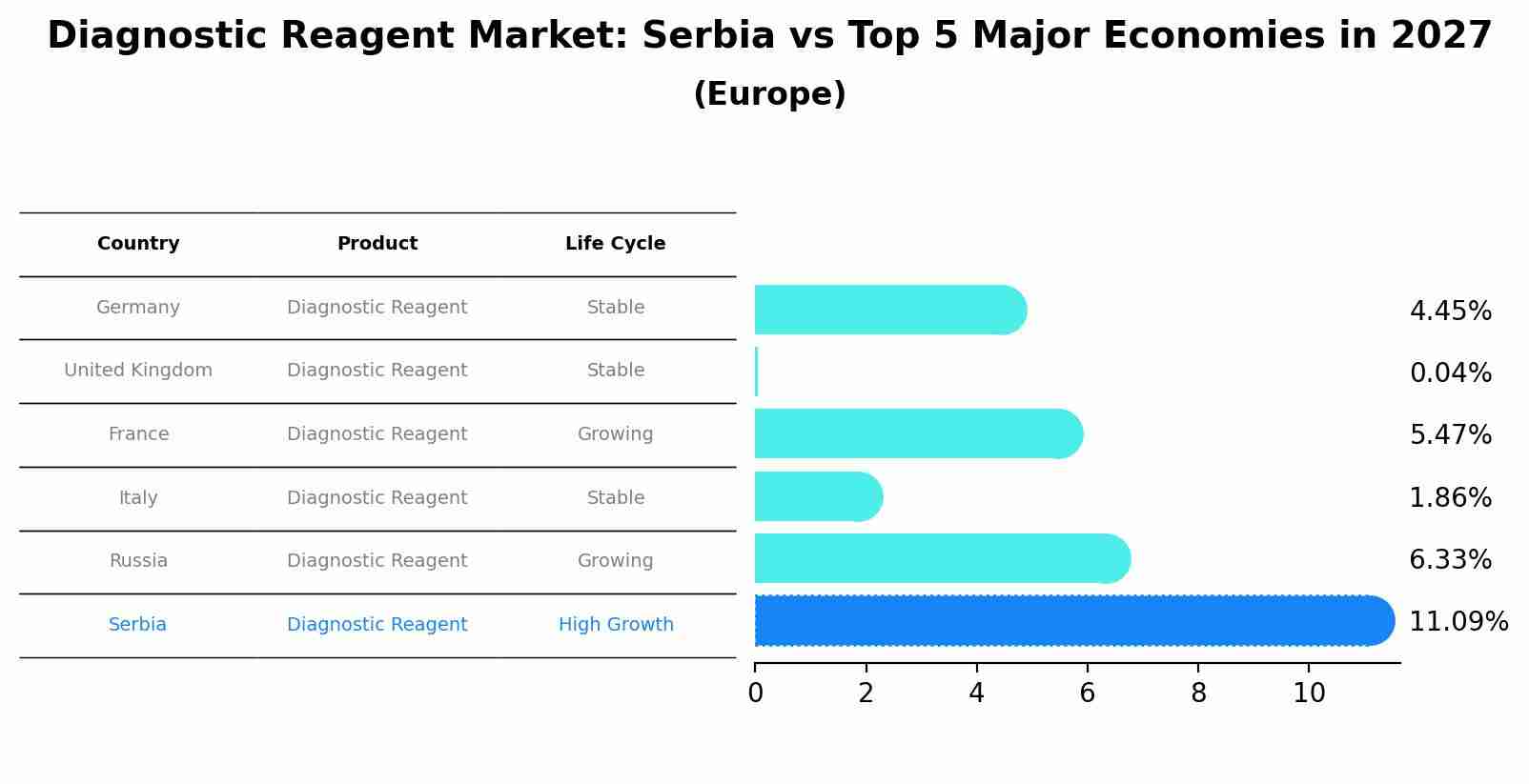 Diagnostic Reagent Market: Serbia vs Top 5 Major Economies in 2027 (Europe)