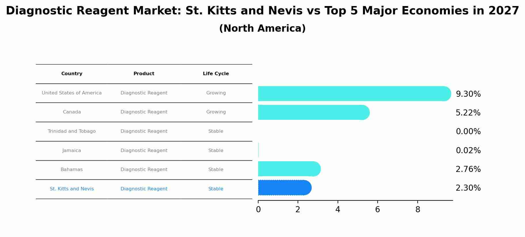 Diagnostic Reagent Market: St. Kitts and Nevis vs Top 5 Major Economies in 2027 (North America)