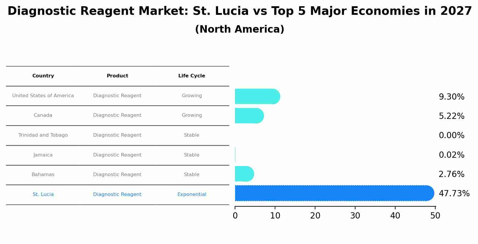 Diagnostic Reagent Market: St. Lucia vs Top 5 Major Economies in 2027 (North America)