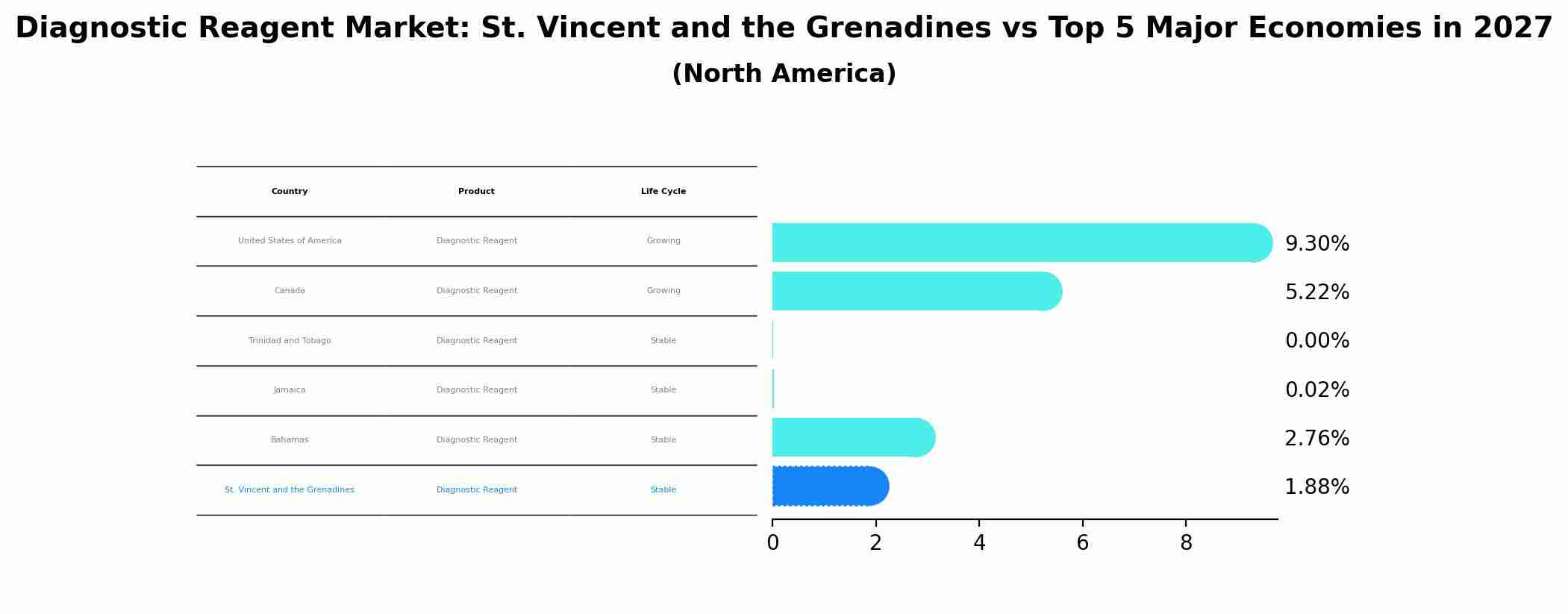 Diagnostic Reagent Market: St. Vincent and the Grenadines vs Top 5 Major Economies in 2027 (North America)