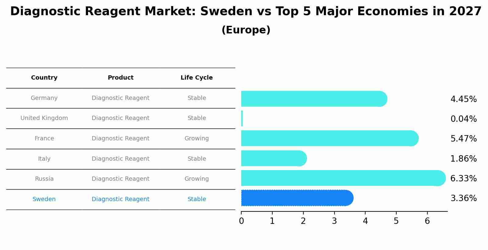 Diagnostic Reagent Market: Sweden vs Top 5 Major Economies in 2027 (Europe)