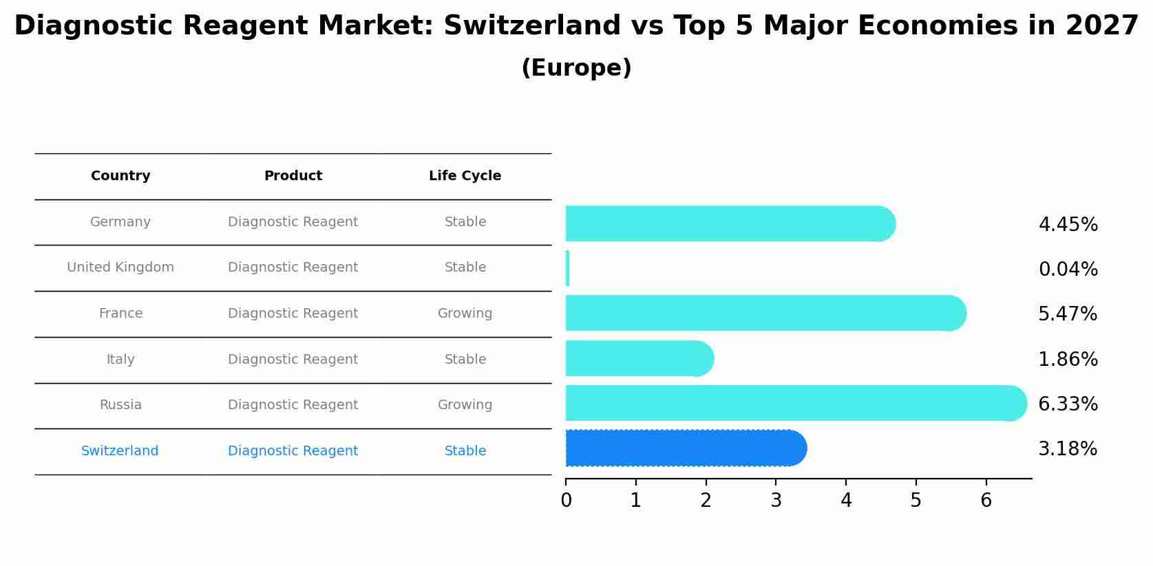 Diagnostic Reagent Market: Switzerland vs Top 5 Major Economies in 2027 (Europe)
