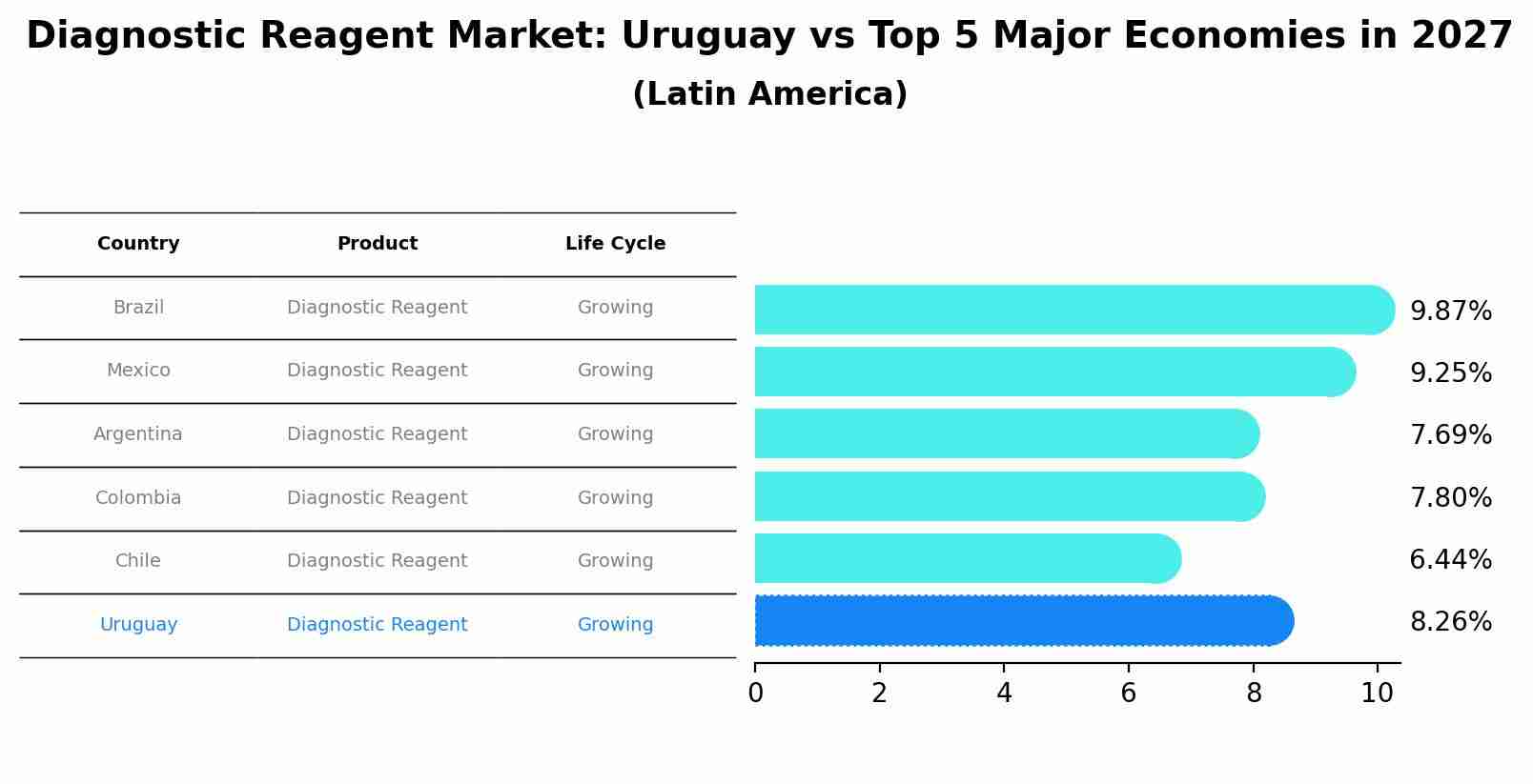 Diagnostic Reagent Market: Uruguay vs Top 5 Major Economies in 2027 (Latin America)