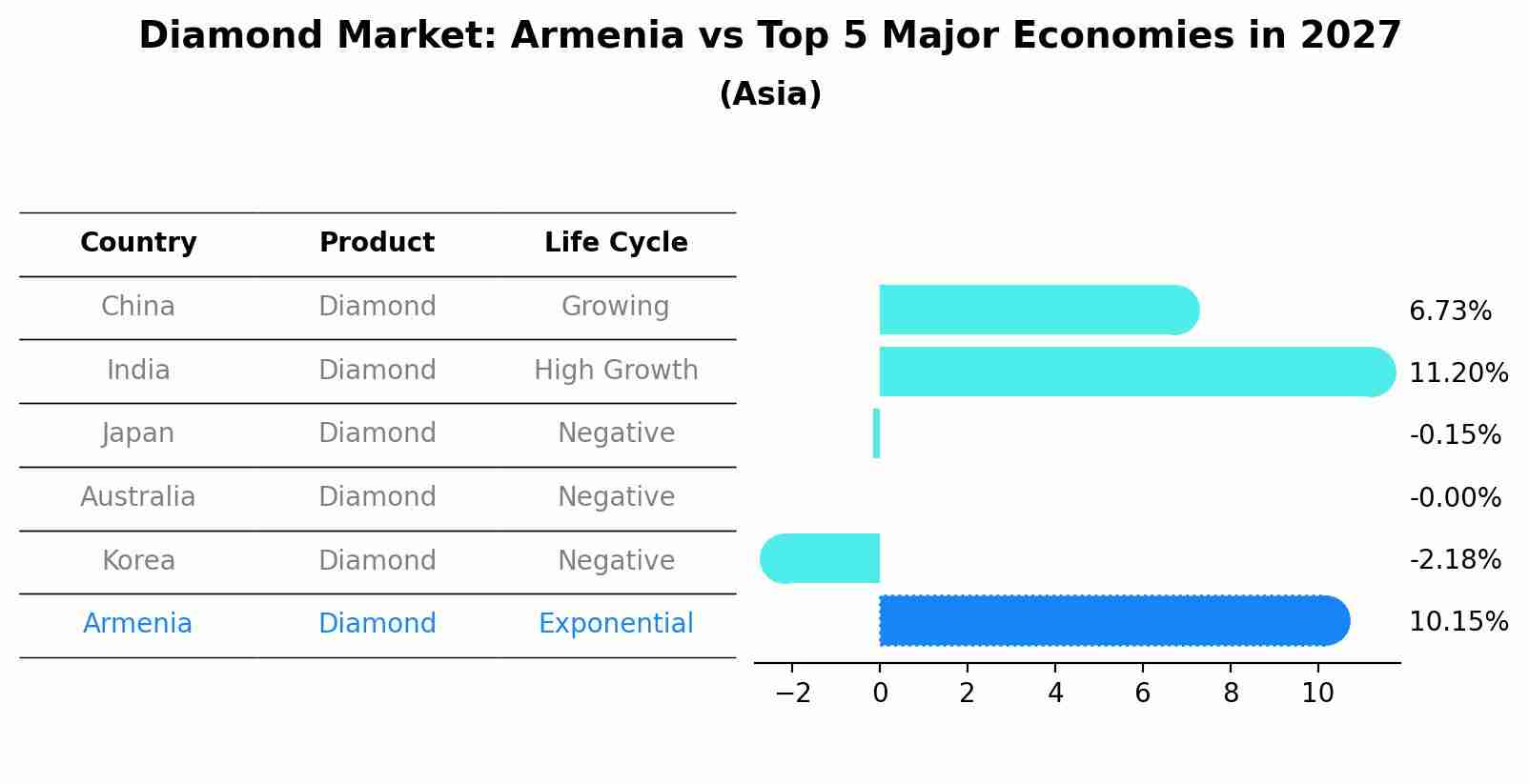 Diamond Market: Armenia vs Top 5 Major Economies in 2027 (Asia)