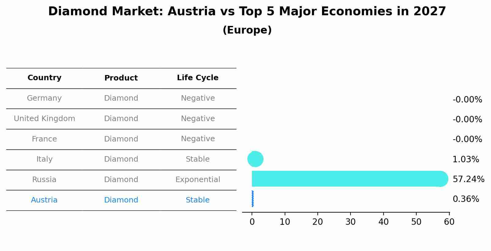 Diamond Market: Austria vs Top 5 Major Economies in 2027 (Europe)