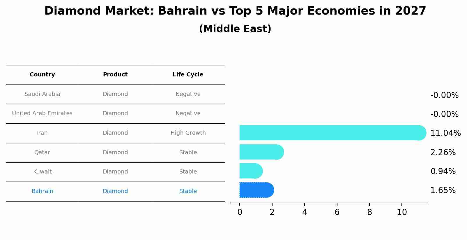 Diamond Market: Bahrain vs Top 5 Major Economies in 2027 (Middle East)