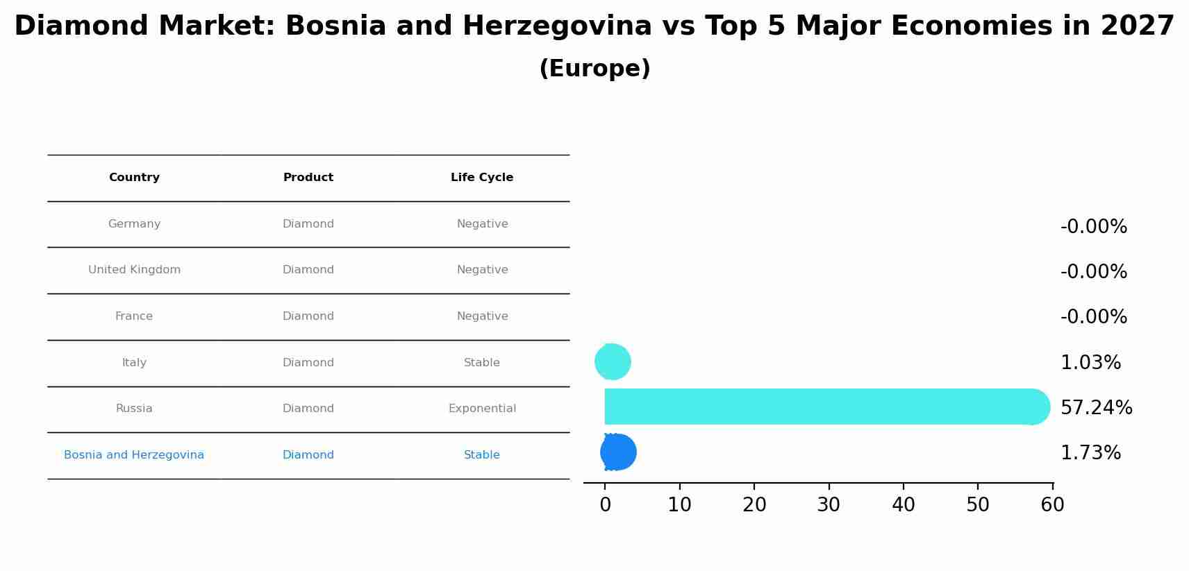 Diamond Market: Bosnia and Herzegovina vs Top 5 Major Economies in 2027 (Europe)